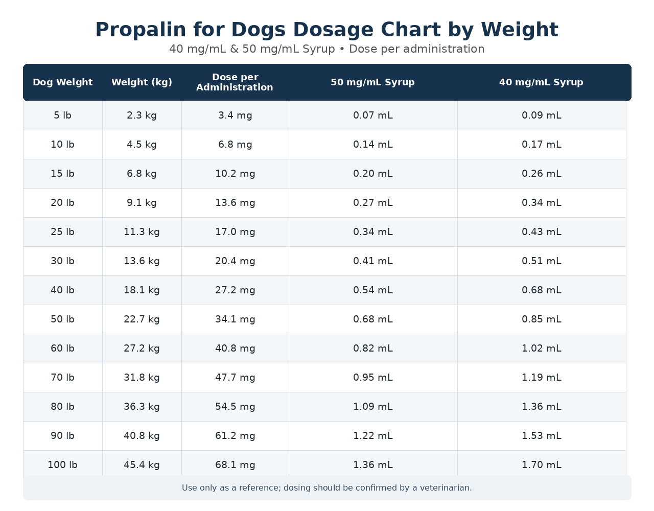 Propalin For Dogs Dosage Chart By Weight (40 mgml & 50mgml)