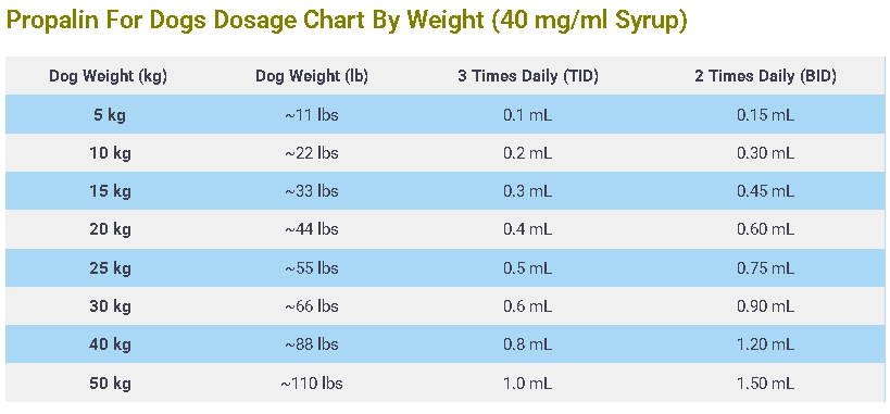 Propalin For Dogs Dosage Chart By Weight (40 mgml Syrup)
