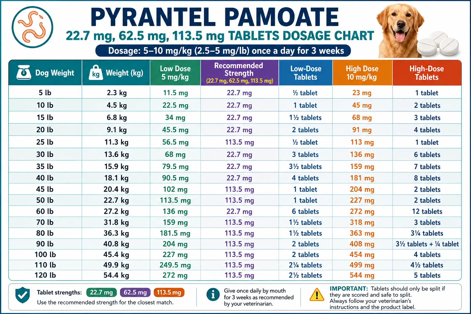 Pyrantel Pamoate Dosage for Dogs: Calculator & Chart 3 Pyrantel Pamoate 22.7 mg, 62.5 mg, 113.5 mg Tablets Dosage Chart