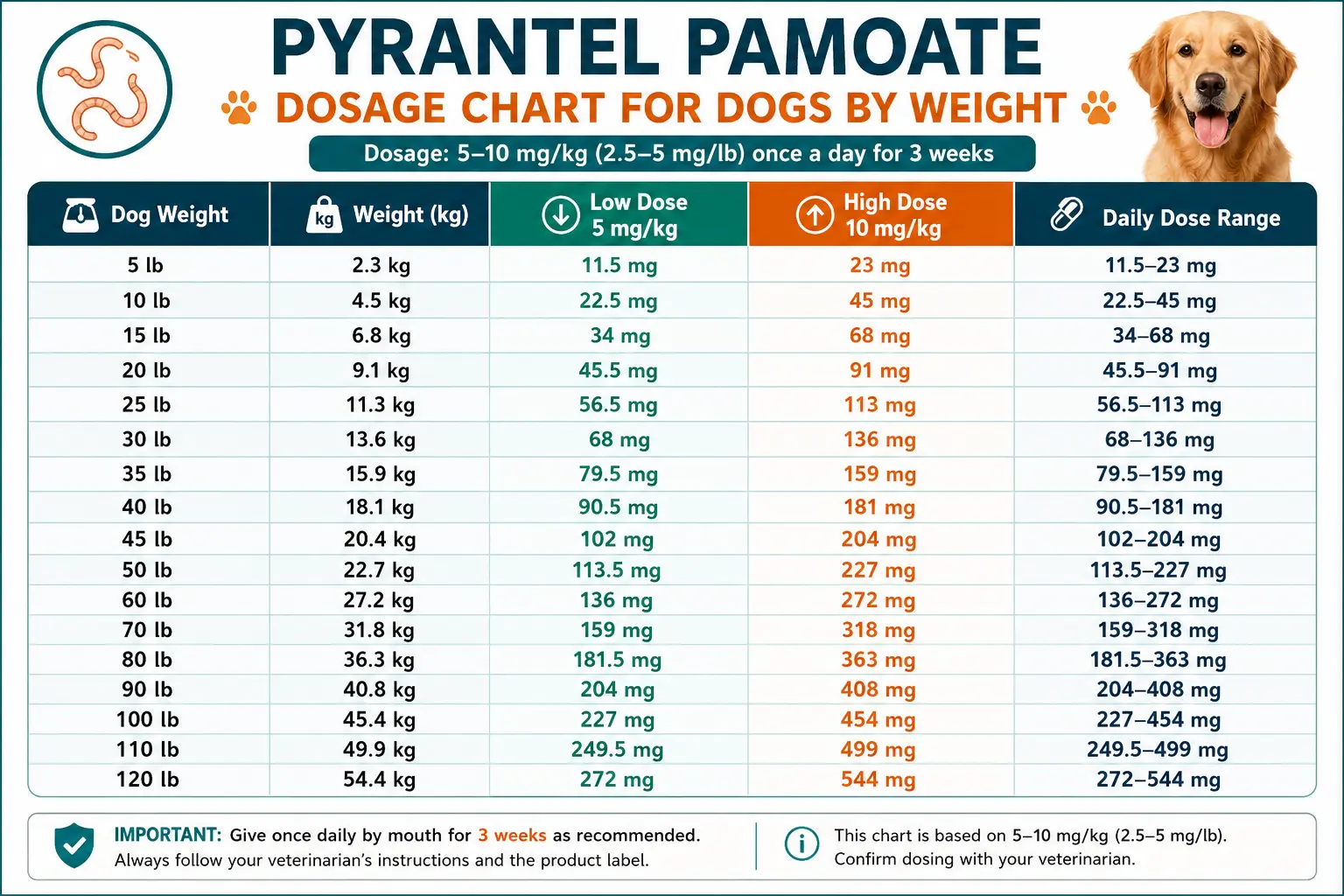 Pyrantel Pamoate Dosage for Dogs: Calculator & Chart 2 Pyrantel Pamoate Dosage Chart for Dogs by Weight