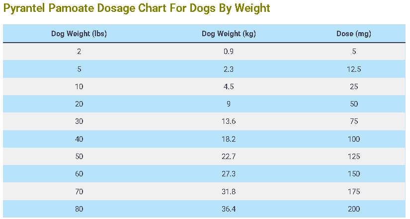 Pyrantel Pamoate Dosage For Dogs Calculator Chart