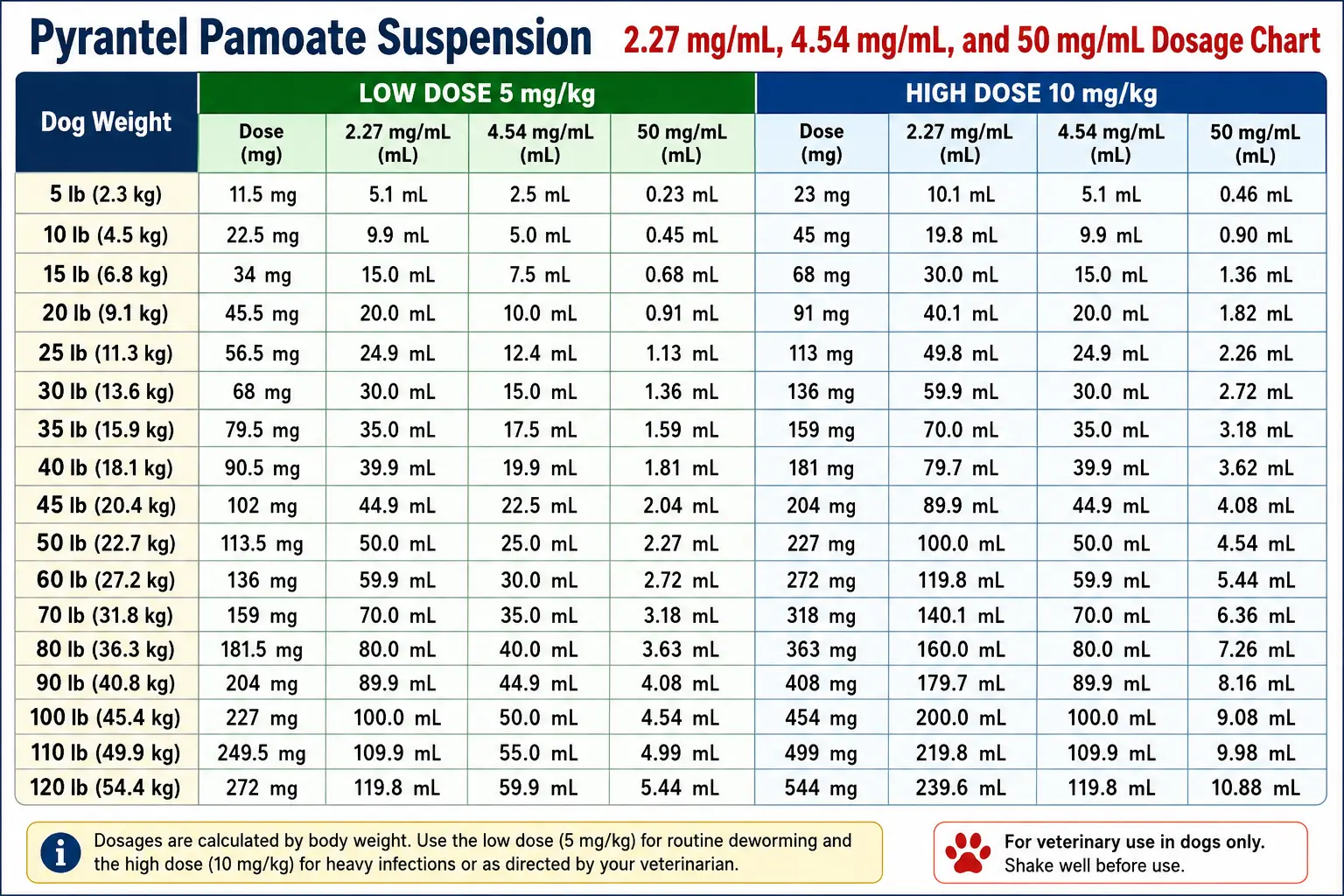 Pyrantel Pamoate Dosage for Dogs: Calculator & Chart 4 Pyrantel Pamoate Suspension 2.27 mgml, 4.54 mgml, and 50 mgml Dosage Chart