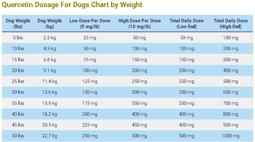 Quercetin Dosage For Dogs Chart by Weight