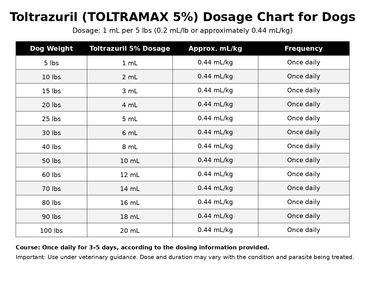 Toltrazuril 5% for Dogs Dosage Chart & Calculator: Safe Guide 1 Toltrazuril 5% for Dogs Dosage Chart