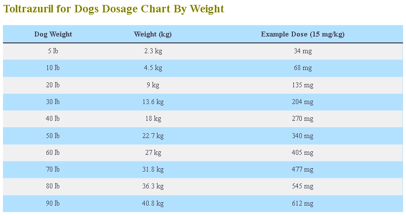 Toltrazuril for Dogs Dosage Chart & Calculator