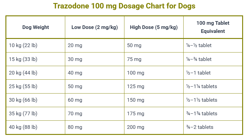 Trazodone 100 mg Dosage Chart for Dogs