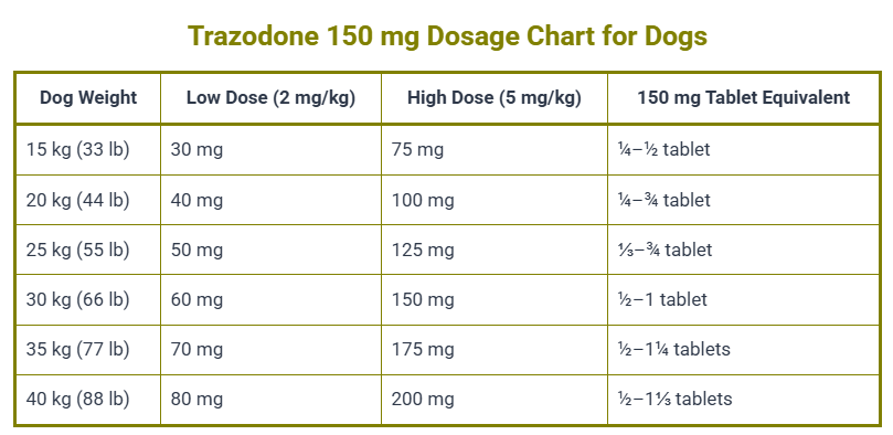 Trazodone 150 mg Dosage Chart for Dogs