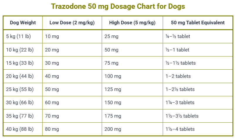 Trazodone 50 mg Dosage Chart for Dogs