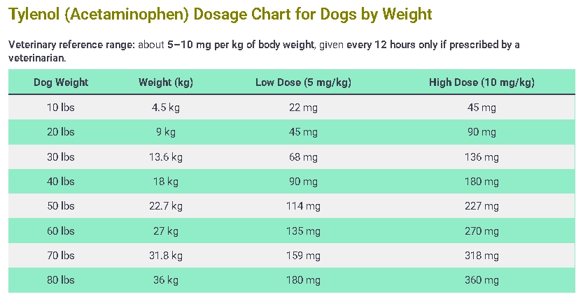 Tylenol Dosage For Dogs Calculator Chart by weight