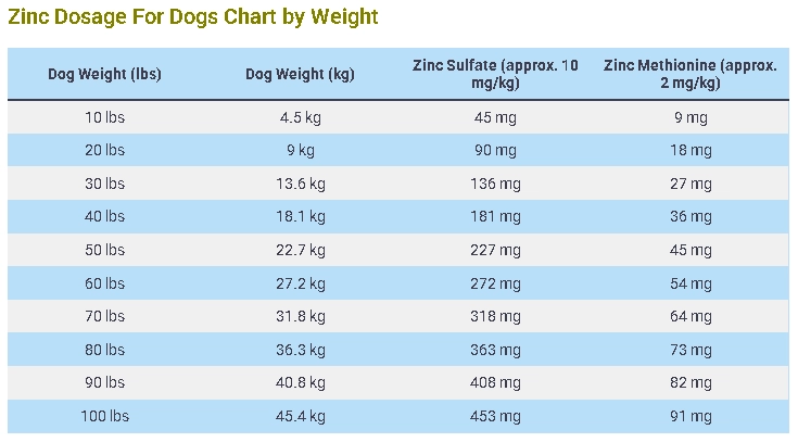 Zinc Dosage For Dogs Per Day Calculator