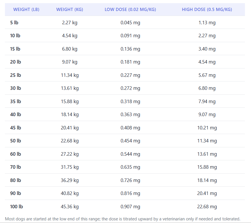 Lorazepam Ativan For Dogs Dosage Calculator & Dosing Chart 3 lorazepam dog dosage chart by weight