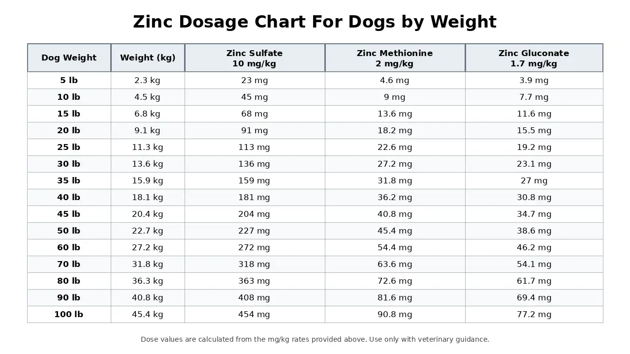 Zinc Dosage Chart For Dogs by Weight