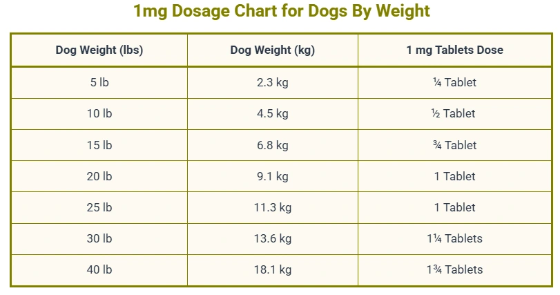 Klonopin Clonazepam Dosage For Dogs Calculator & Chart 7 1mg Dosage Chart for Dogs By Weight