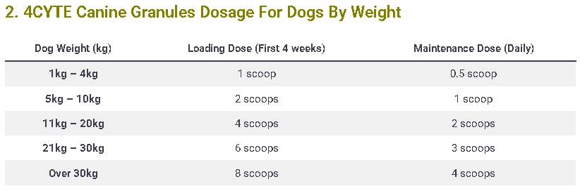 4CYTE Canine Granules Dosage For Dogs By Weight