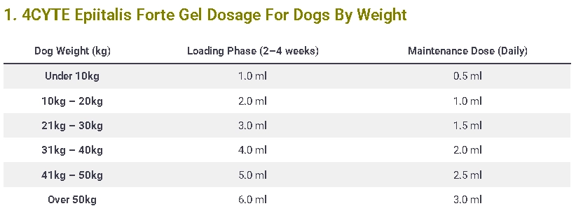 4CYTE Epiitalis Forte Gel Dosage For Dogs By Weight