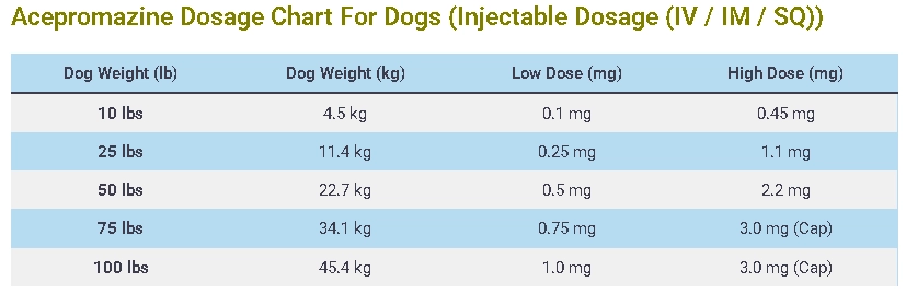 Acepromazine Dosage Chart For Dogs (Injectable Dosage (IV IM SQ))