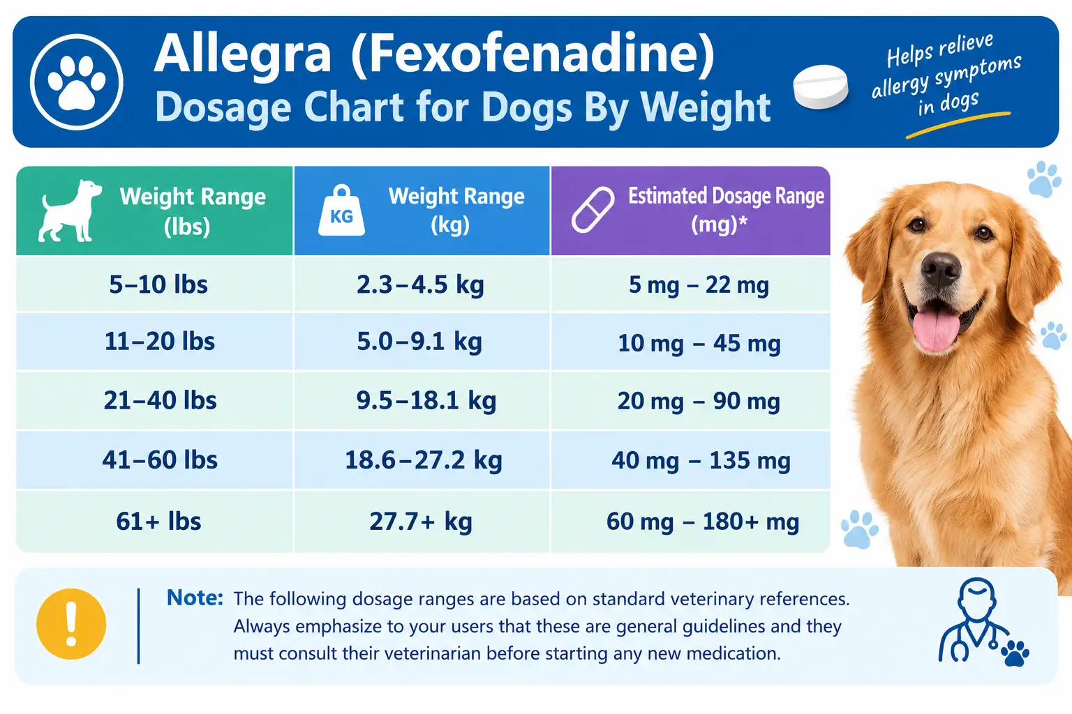 Allegra Dosage For Dogs: Calculator & Chart (60mg-180mg) 3 Allegra (Fexofenadine) Dosage Chart for Dogs By Weight