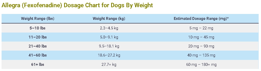 Allegra (Fexofenadine) Dosage Chart for Dogs By Weight