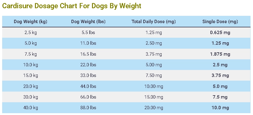 Cardisure Dosage Chart For Dogs By Weight 