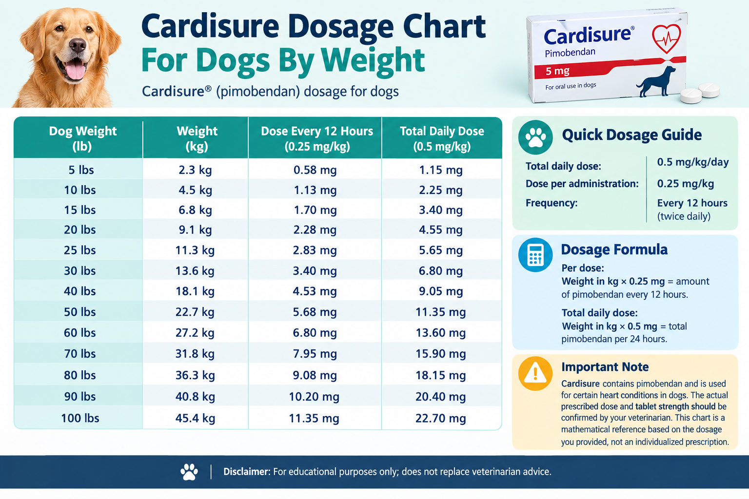 Cardisure Dosage Chart For Dogs By Weight