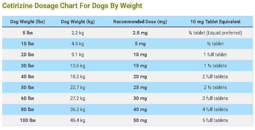 Cetirizine Dosage For Dogs Chart By Weight