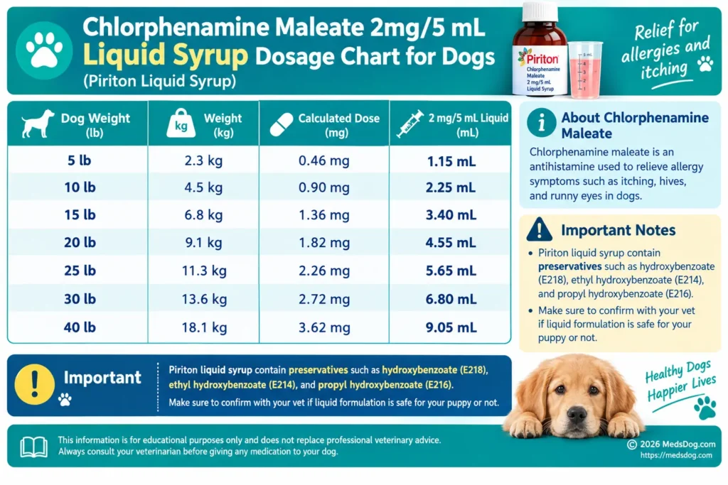 Chlorphenamine Maleate 2mg5 mL Liquid Syrup Dosage Chart for Dogs
