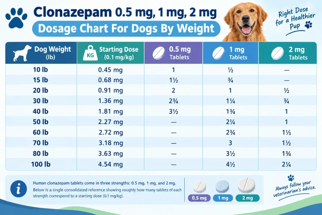 Clonazepam 0.5 mg, 1 mg, 2 mg Dosage Chart For Dogs By Weight