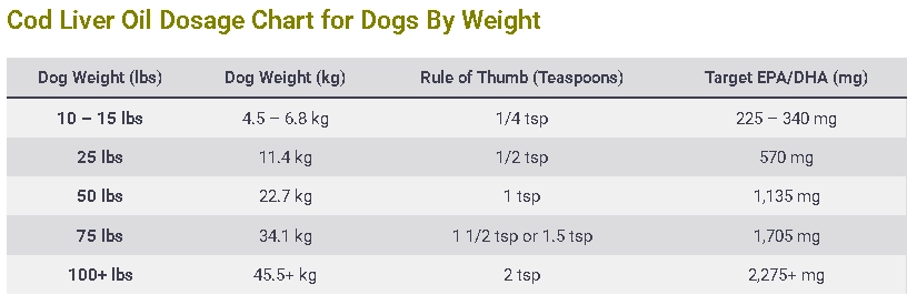 Cod Liver Oil Dosage Chart for Dogs By Weight
