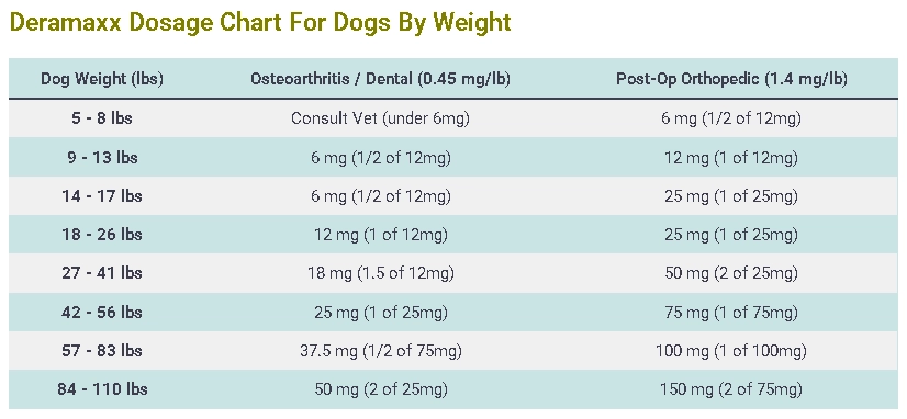 Deramaxx Dosage For Dogs chart By Weight