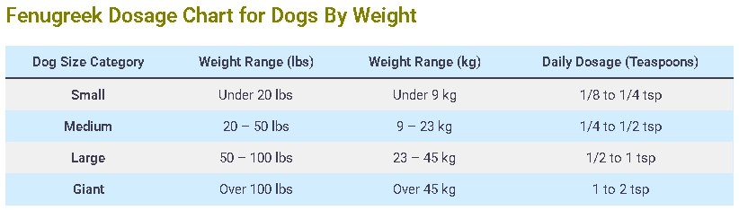 Fenugreek Dosage Chart for Dogs By Weight