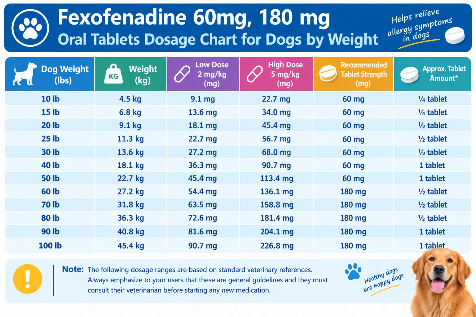 Allegra Dosage For Dogs: Calculator & Chart (60mg-180mg) 4 Fexofenadine 60mg, 180 mg Oral Tablets Dosage Chart For Dogs by Weight