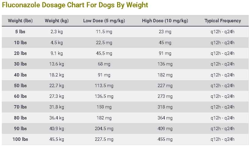 Fluconazole Dosage For Dogs chart By Weight
