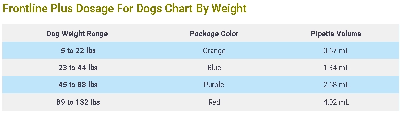 Frontline Plus Dosage For Dogs Chart By Weight