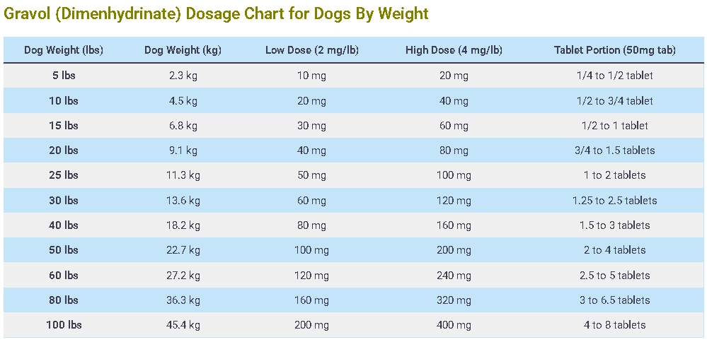 Gravol (Dimenhydrinate) Dosage Chart for Dogs By Weight
