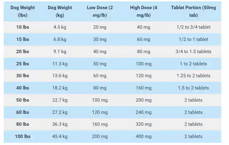 Gravol Dosage Chart for Dogs By Weight