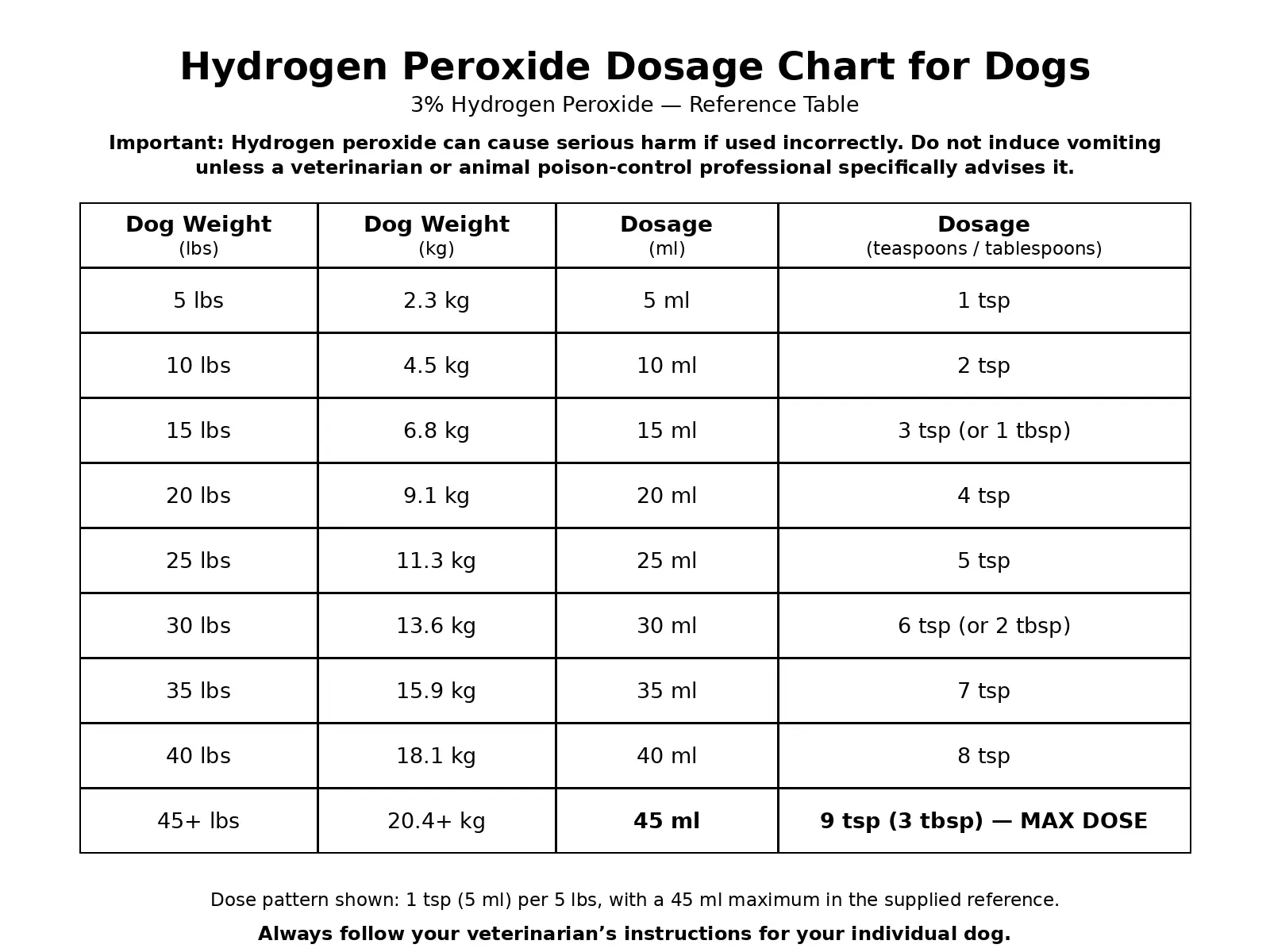 Hydrogen Peroxide Dosage Chart For Dogs By Weight (3% Hydrogen Peroxide)
