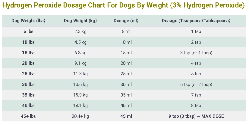 Hydrogen Peroxide Dosage Chart For Dogs By Weight (3% Hydrogen Peroxide)