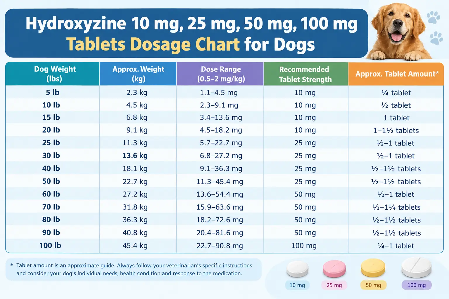 Hydroxyzine 10 mg, 25 mg, 50 mg, 100 mg Tablets Dosage Chart for Dogs