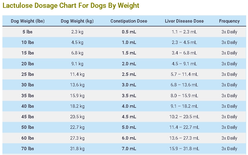 Lactulose Dosage For Dogs chart By Weight