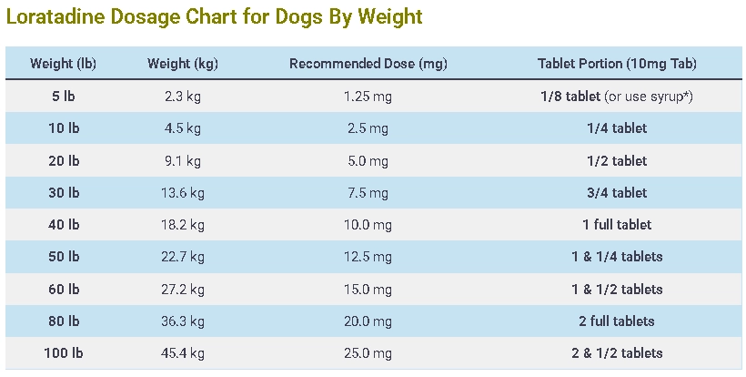 Loratadine Dosage for Dogs chart By Weight