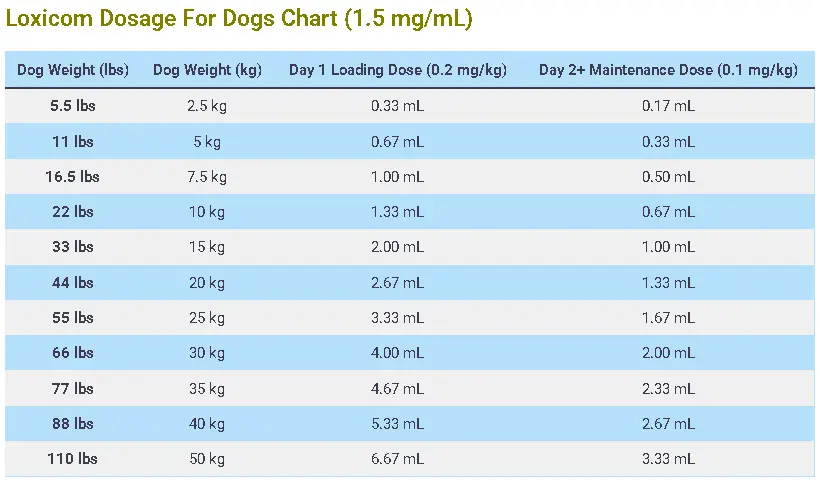 Loxicom Dosage For Dogs Chart (1.5 mgmL)