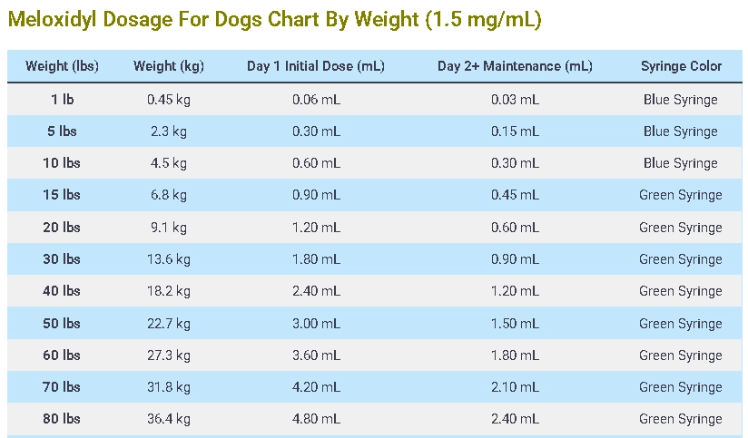 Meloxidyl Dosage For Dogs Chart By Weight (1.5 mgmL)