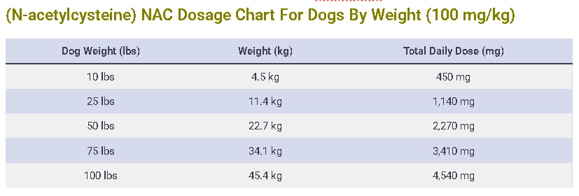 (N-acetylcysteine) NAC Dosage Chart For Dogs By Weight (100 mgkg)