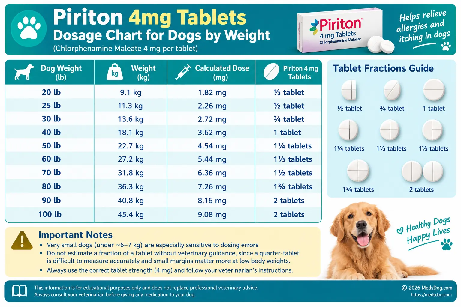 Piriton 4mg Tablets Dosage Chart for Dogs by Weight