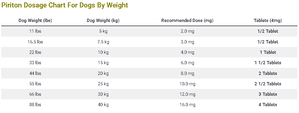 Piriton Dosage Chart For Dogs By Weight