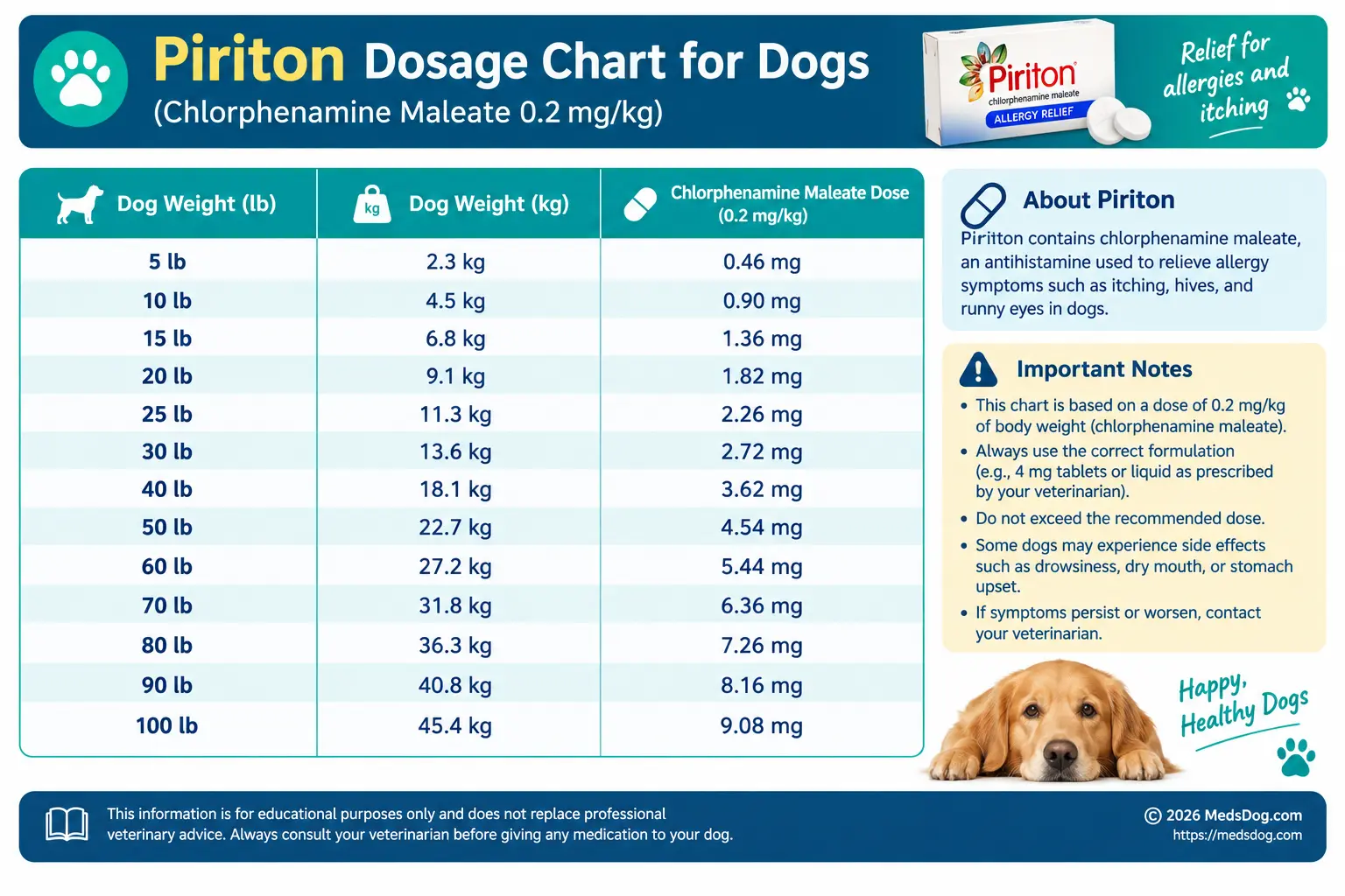 Piriton Dosage Chart for Dogs by Weight