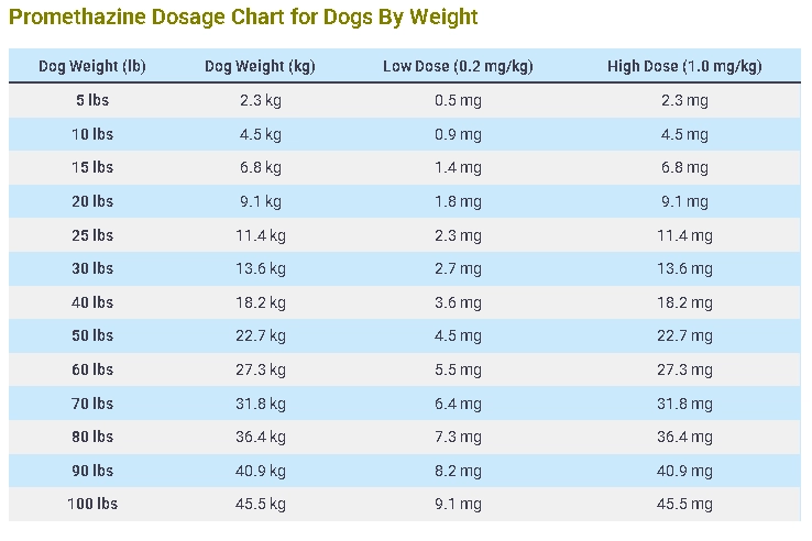 Promethazine Dosage Chart for Dogs By Weight