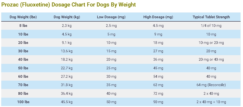 Prozac (Fluoxetine) Dosage Chart For Dogs By Weight