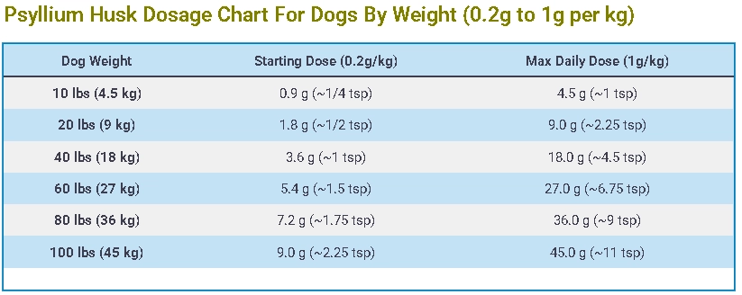 Psyllium Husk Dosage Chart For Dogs By Weight (0.2g to 1g per kg)