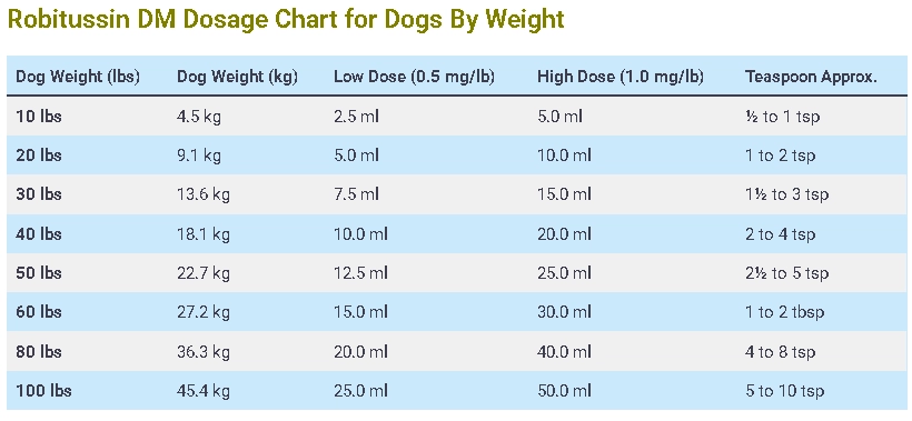 Robitussin DM Dosage Chart for Dogs By Weight